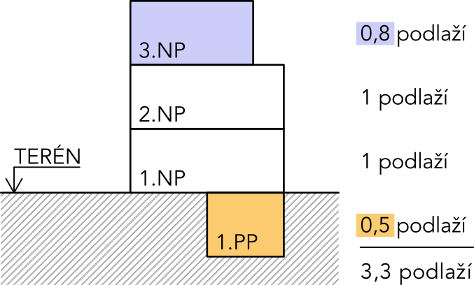 Schéma započítání podlaží